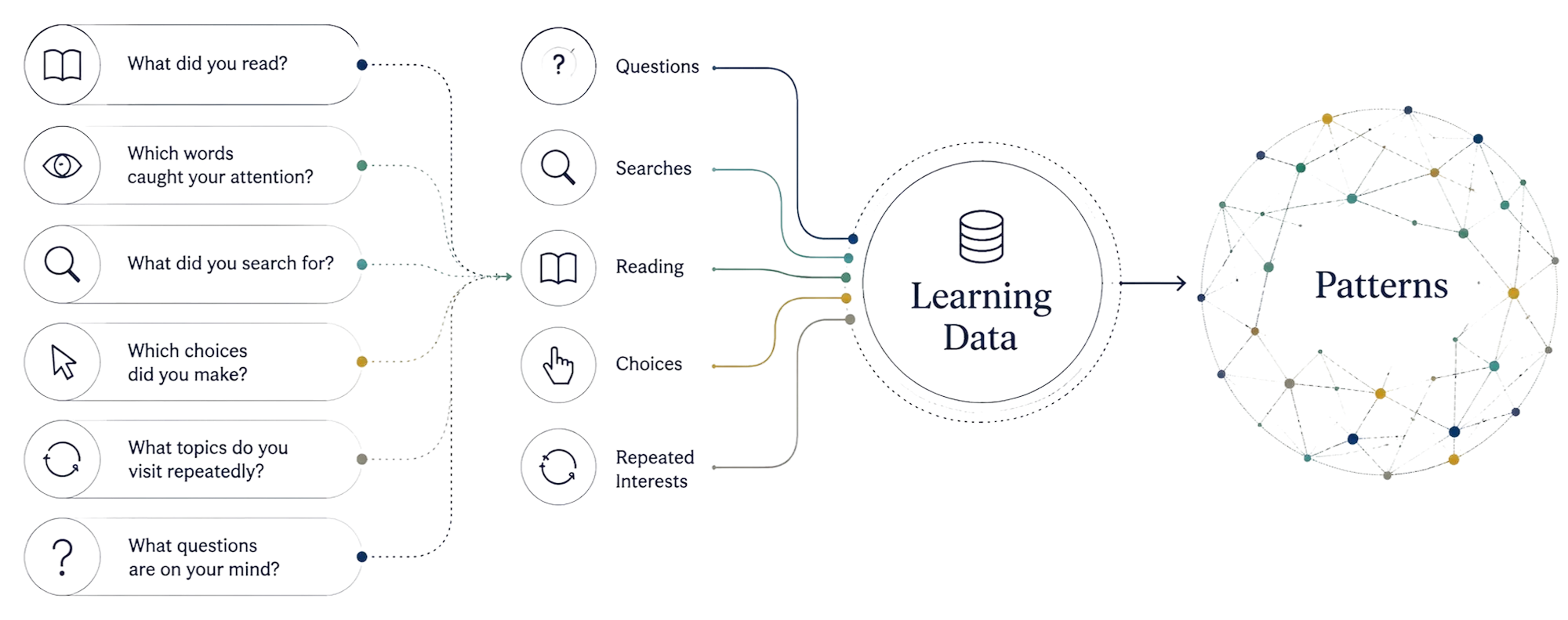 Every interaction becomes learning data