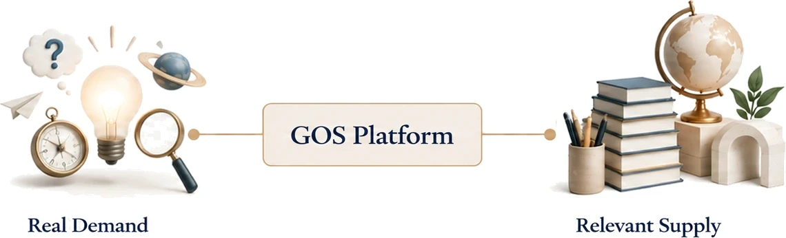 Real demand and relevant supply connect through the GOS Platform
