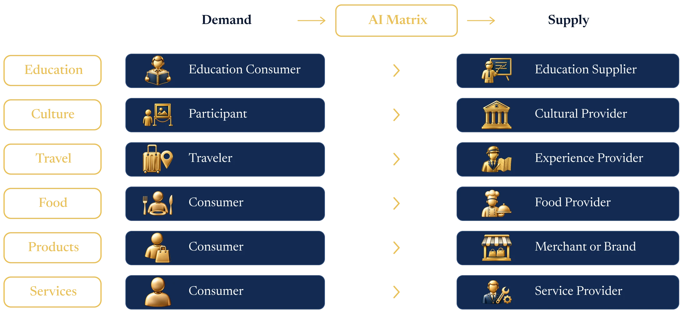 Demand, AI Matrix, and Supply across six markets: education, culture, travel, food, products, and services
