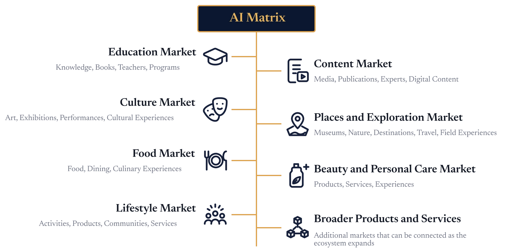 The AI Matrix branching into eight markets: education, content, culture, places and exploration, food, beauty and personal care, lifestyle, and broader products and services