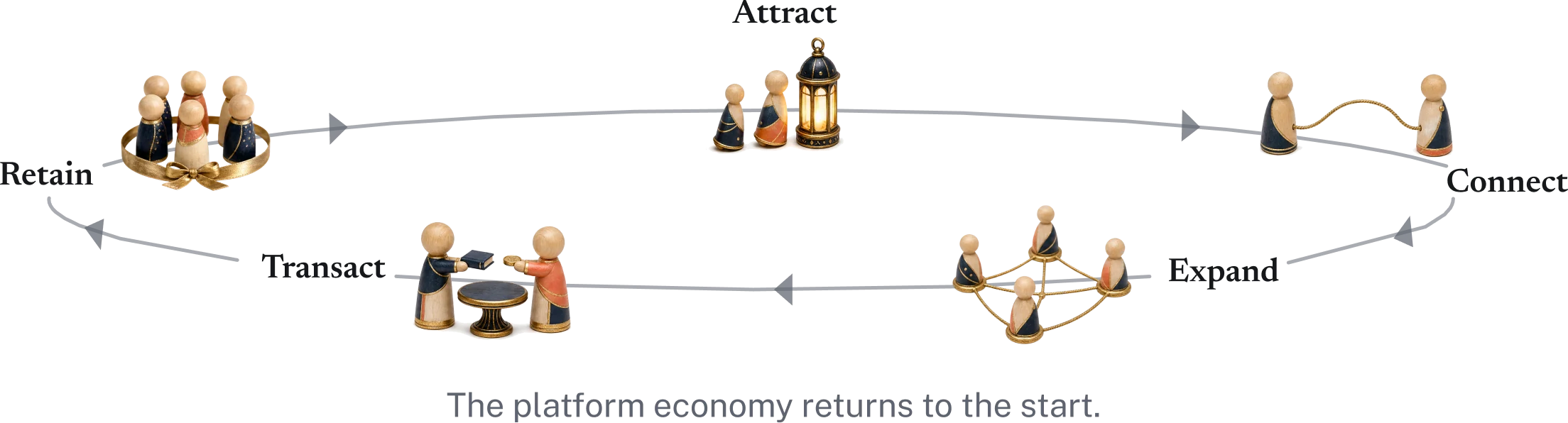 Publishing runs create, publish, sell; the platform economy runs attract, connect, expand, transact, retain